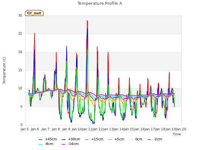 plot of Temperature Profile A