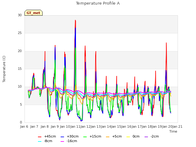 plot of Temperature Profile A