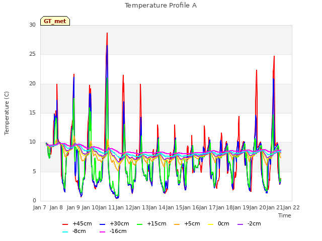 plot of Temperature Profile A