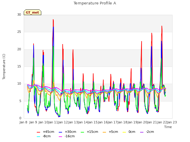 plot of Temperature Profile A