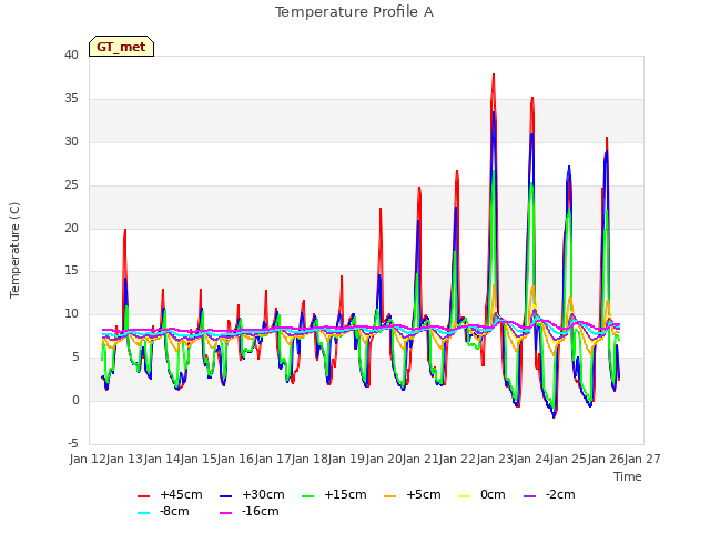 plot of Temperature Profile A