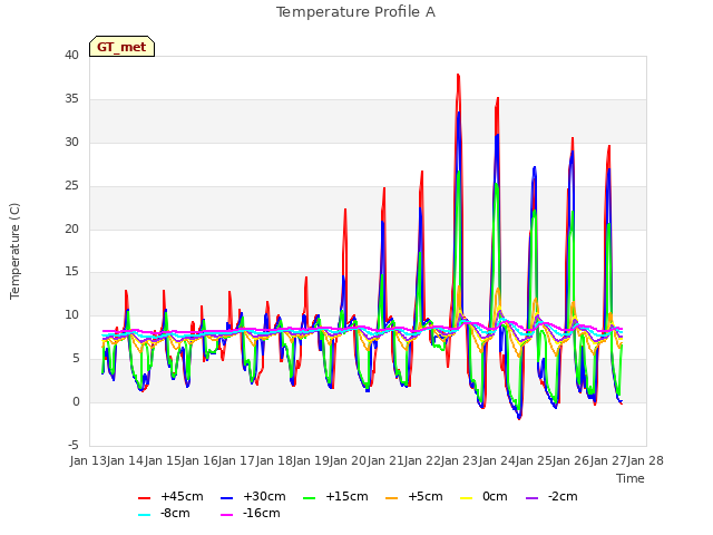 plot of Temperature Profile A