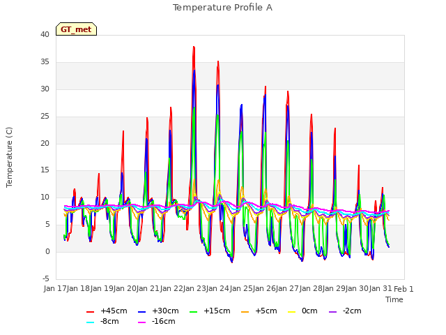 plot of Temperature Profile A