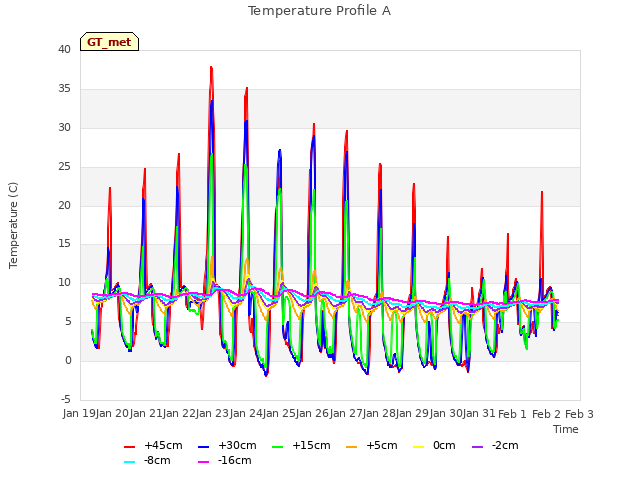 plot of Temperature Profile A