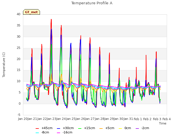 plot of Temperature Profile A