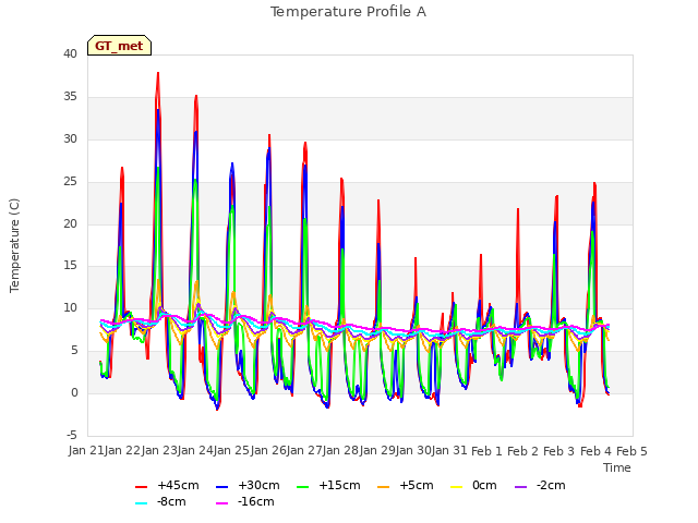 plot of Temperature Profile A