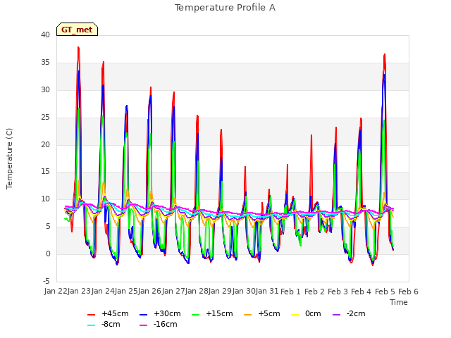 plot of Temperature Profile A