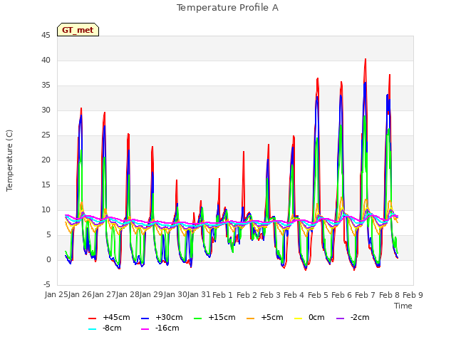 plot of Temperature Profile A