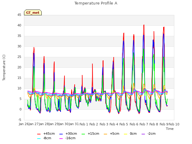 plot of Temperature Profile A