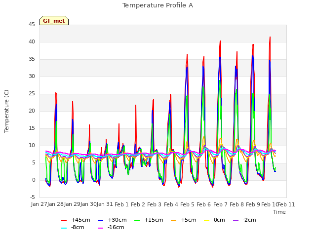 plot of Temperature Profile A