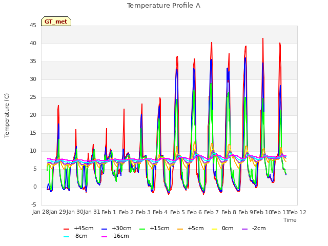 plot of Temperature Profile A