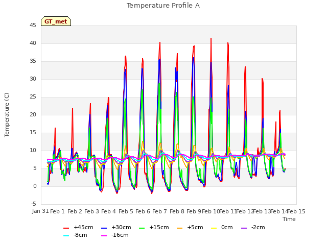 plot of Temperature Profile A