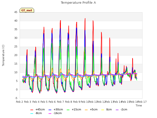 plot of Temperature Profile A