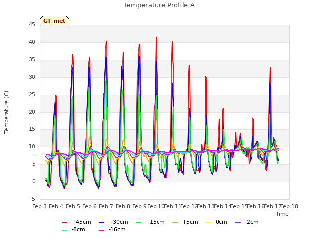 plot of Temperature Profile A