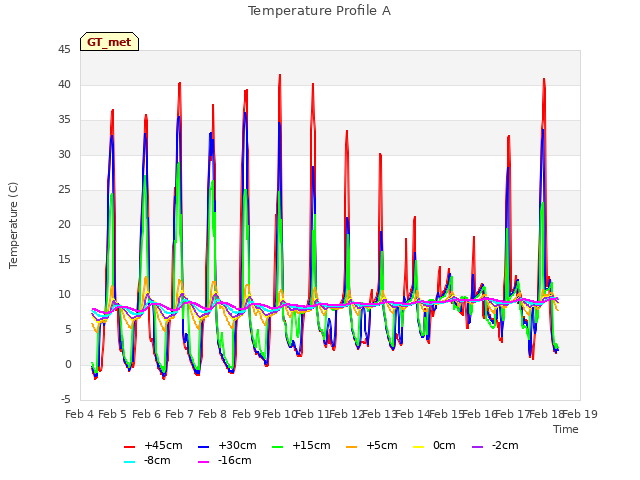 plot of Temperature Profile A