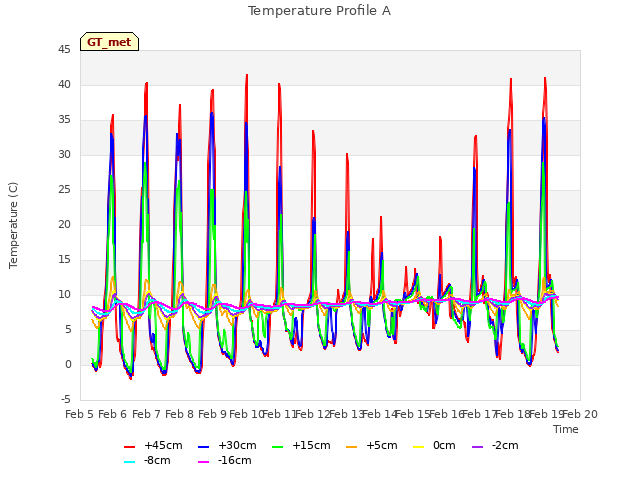 plot of Temperature Profile A