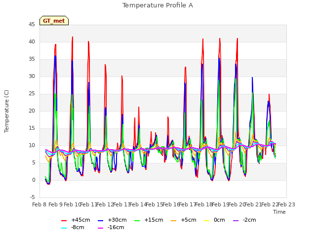 plot of Temperature Profile A