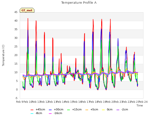 plot of Temperature Profile A