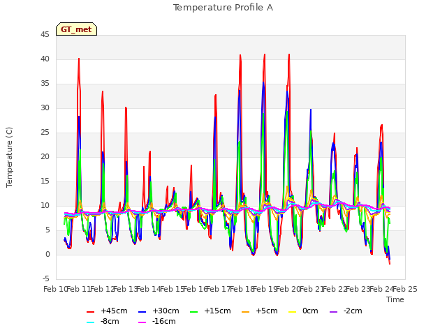 plot of Temperature Profile A