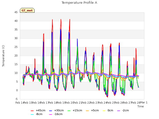 plot of Temperature Profile A