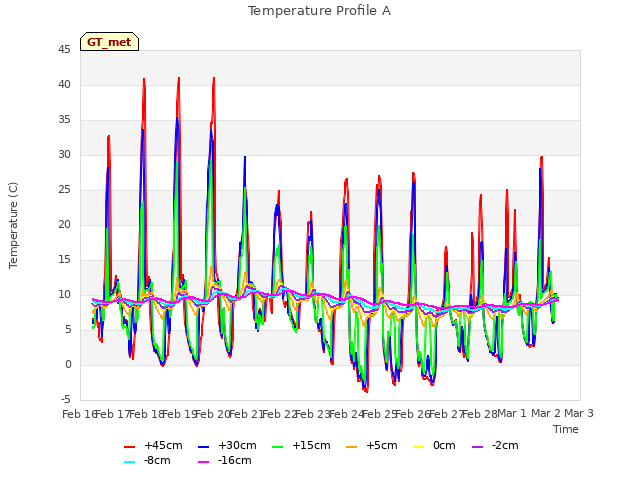 plot of Temperature Profile A