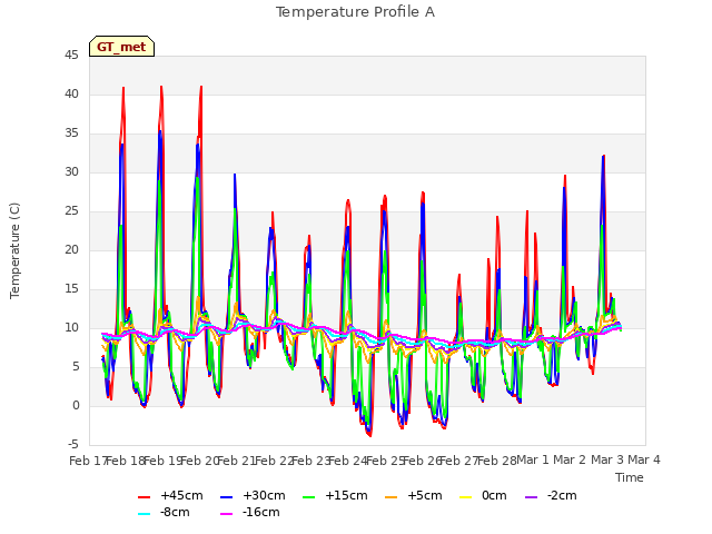 plot of Temperature Profile A