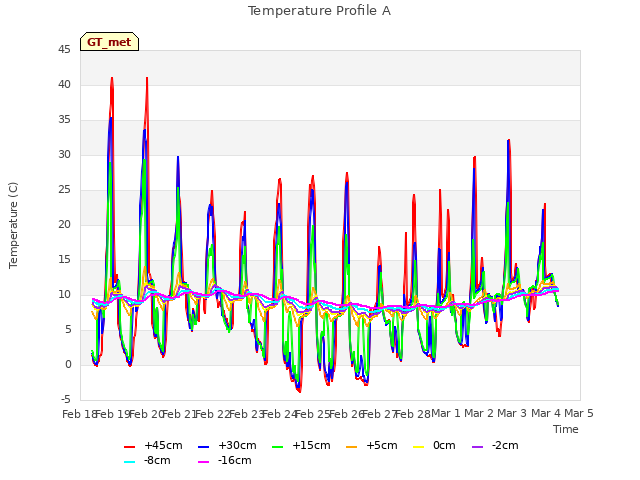 plot of Temperature Profile A