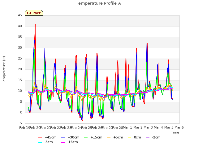 plot of Temperature Profile A