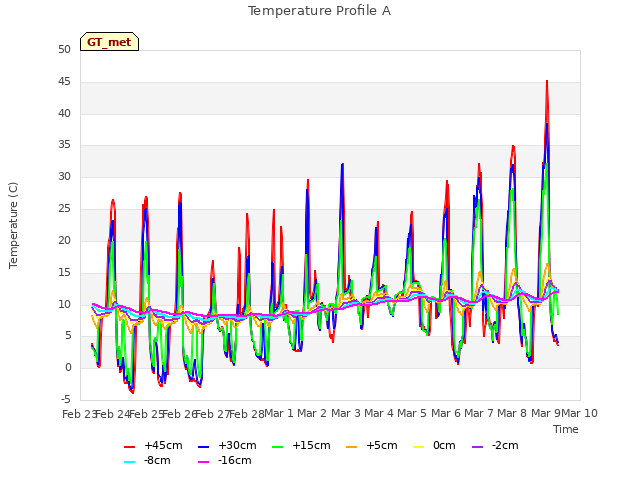 plot of Temperature Profile A