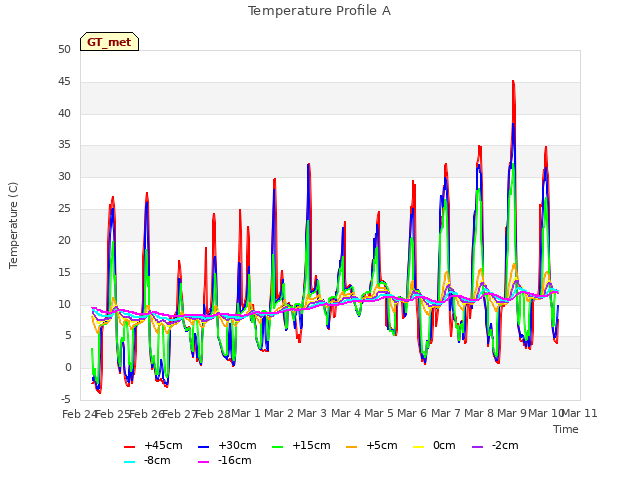 plot of Temperature Profile A