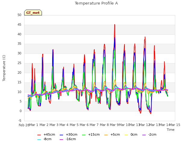 plot of Temperature Profile A