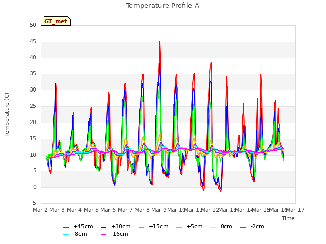 plot of Temperature Profile A