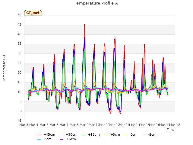 plot of Temperature Profile A