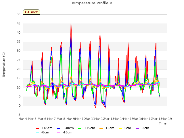 plot of Temperature Profile A