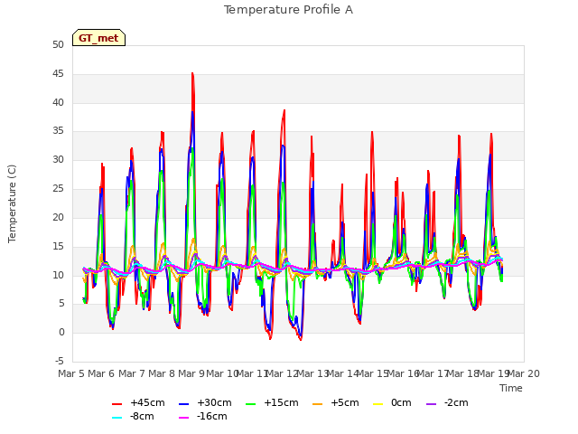 plot of Temperature Profile A