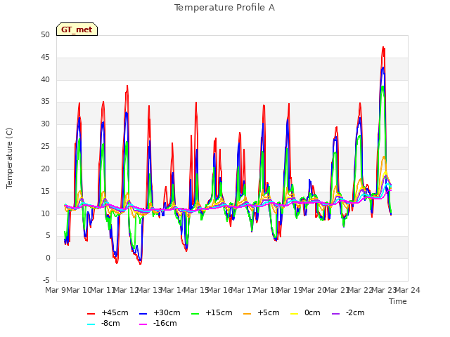 plot of Temperature Profile A