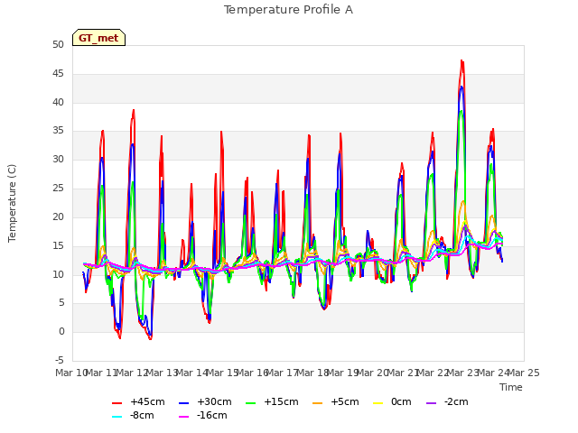 plot of Temperature Profile A