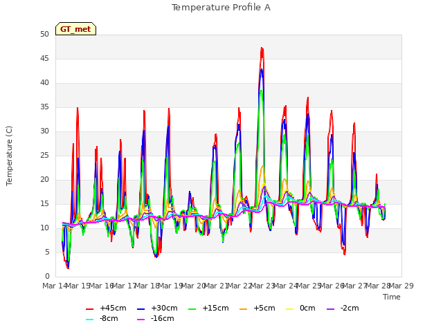 plot of Temperature Profile A