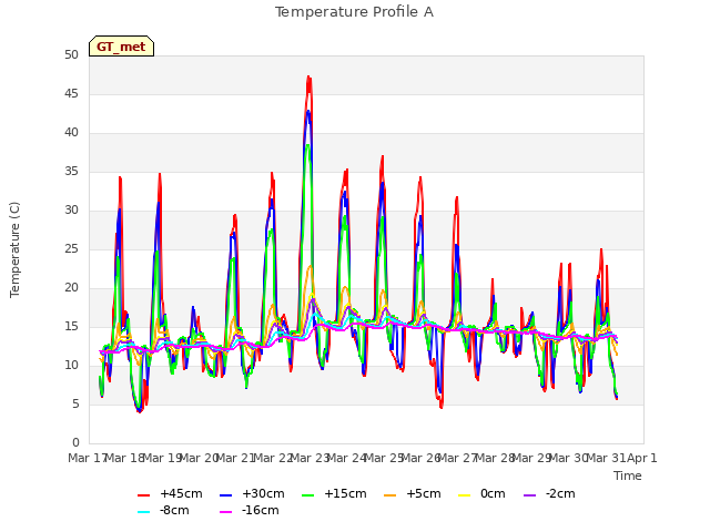 plot of Temperature Profile A