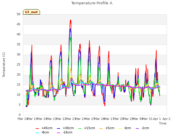 plot of Temperature Profile A