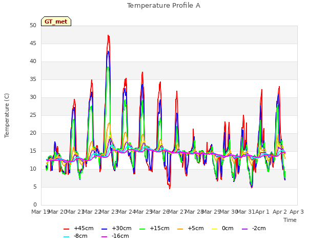 plot of Temperature Profile A