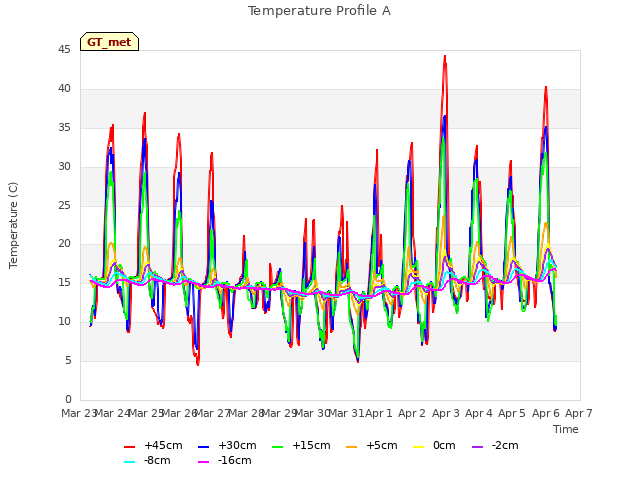 plot of Temperature Profile A