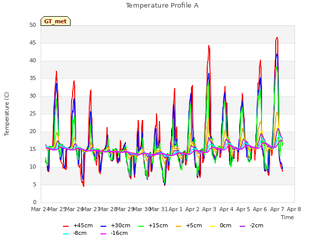 plot of Temperature Profile A