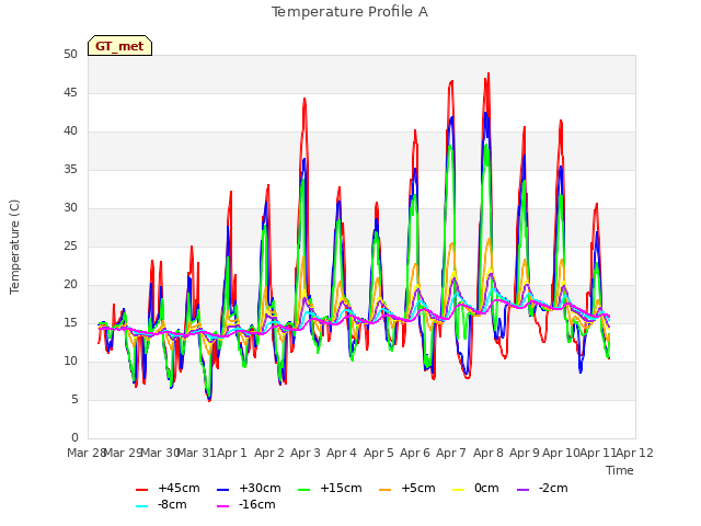 plot of Temperature Profile A