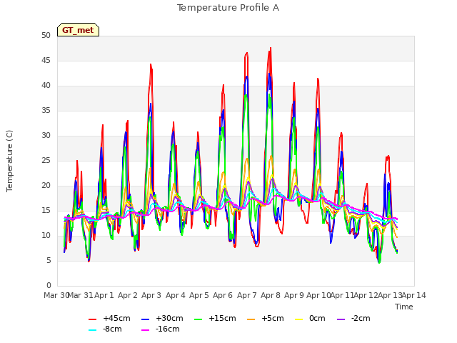 plot of Temperature Profile A