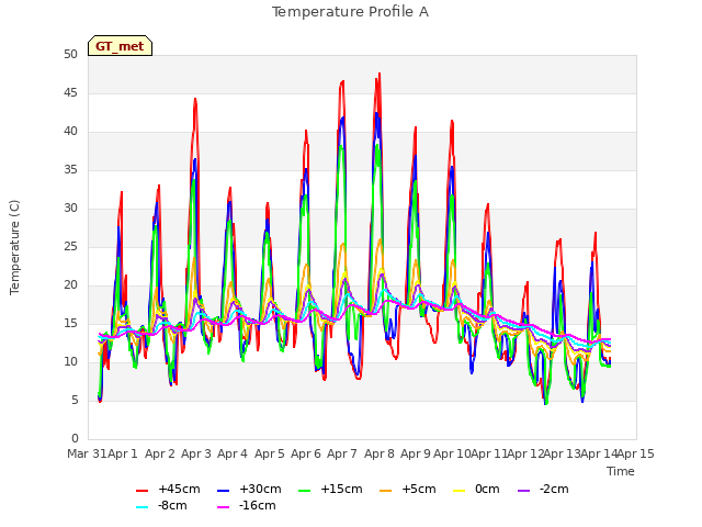 plot of Temperature Profile A