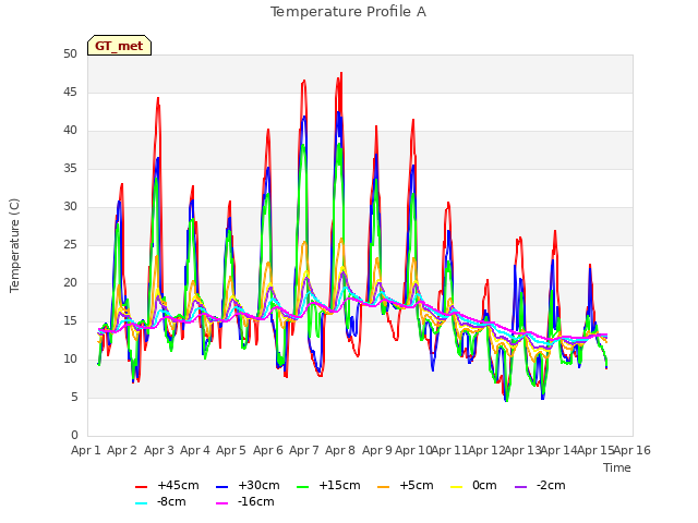 plot of Temperature Profile A