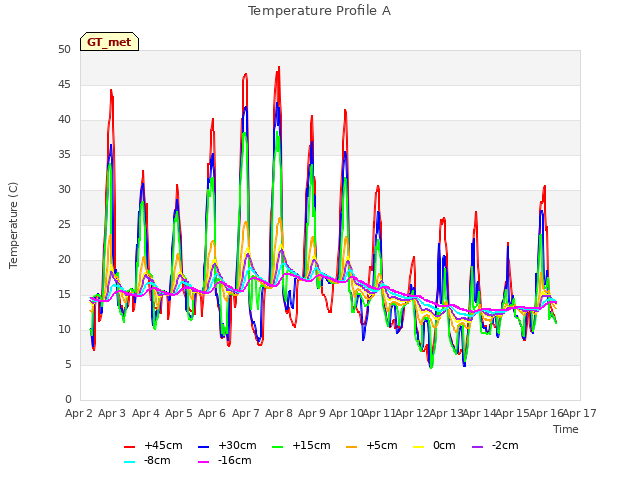 plot of Temperature Profile A