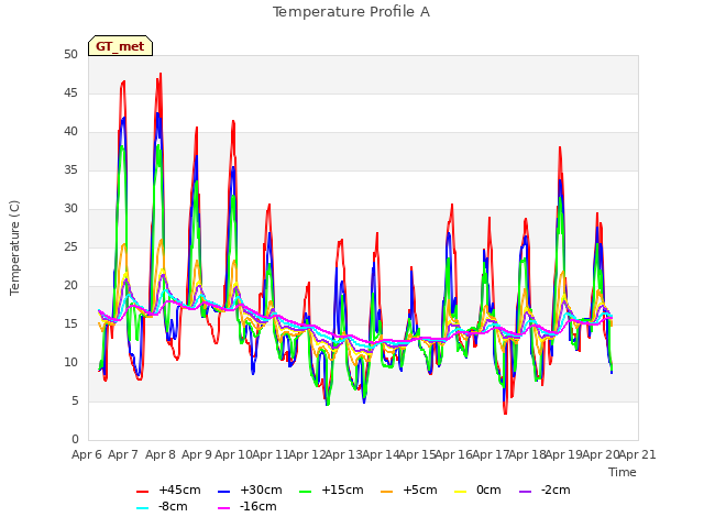 plot of Temperature Profile A