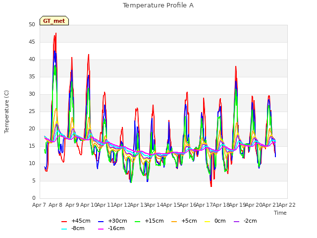 plot of Temperature Profile A